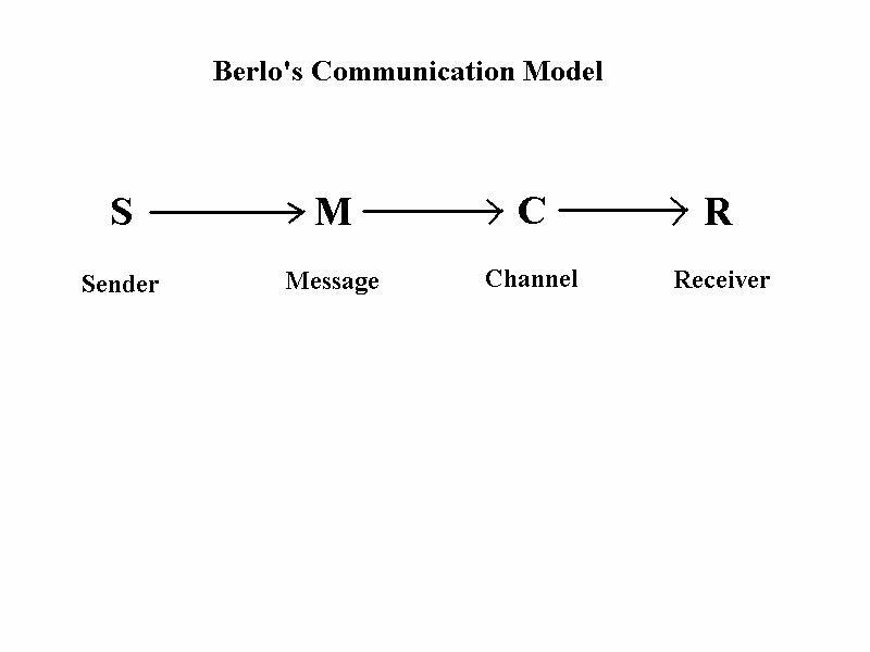 Three Views Of Communication